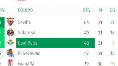 بسبب دوري السوبر الاوروبي.. ريال بيتيس يتقدم للمركز الثالث في الدوري الاسباني