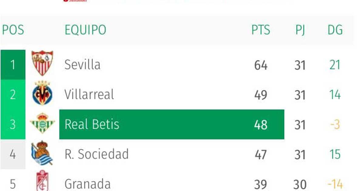 بسبب دوري السوبر الاوروبي.. ريال بيتيس يتقدم للمركز الثالث في الدوري الاسباني