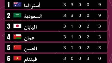 جدول ترتيب مجموعة السعودية في تصفيات كأس العالم 2022 - الجولة 3