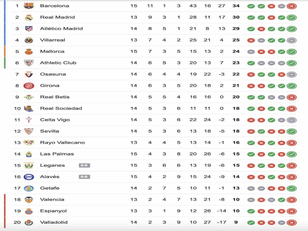 ترتيب الليغا بعد خسارة برشلونة من لاس بالماس