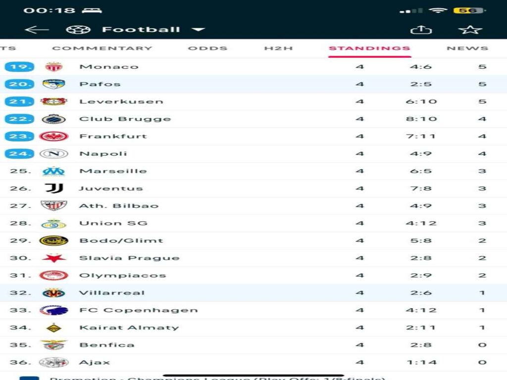ترتيب دوري الابطال بعد الجولة الرابعة - 5 نوفمبر 2025