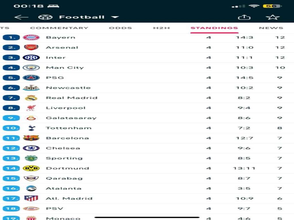 ترتيب دوري الابطال بعد الجولة الرابعة - 5 نوفمبر 2025